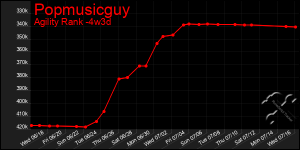 Last 31 Days Graph of Popmusicguy