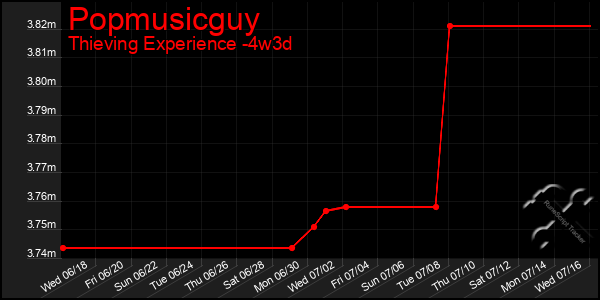 Last 31 Days Graph of Popmusicguy