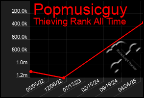 Total Graph of Popmusicguy