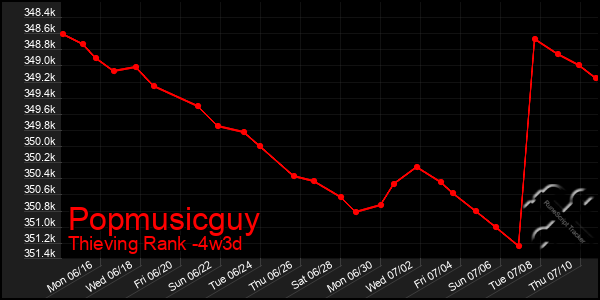 Last 31 Days Graph of Popmusicguy