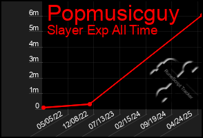 Total Graph of Popmusicguy