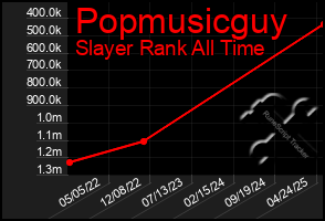 Total Graph of Popmusicguy