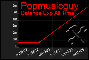Total Graph of Popmusicguy