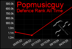 Total Graph of Popmusicguy
