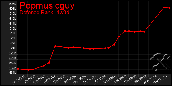 Last 31 Days Graph of Popmusicguy