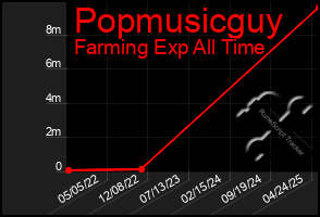 Total Graph of Popmusicguy