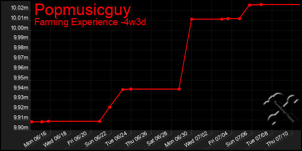 Last 31 Days Graph of Popmusicguy