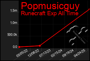 Total Graph of Popmusicguy