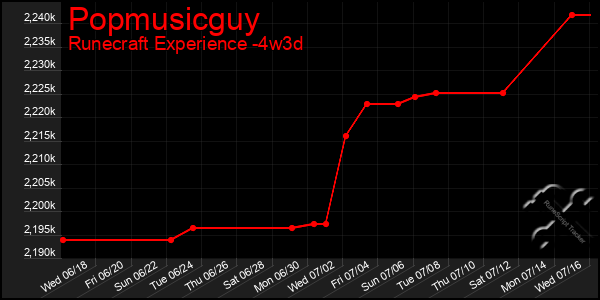 Last 31 Days Graph of Popmusicguy