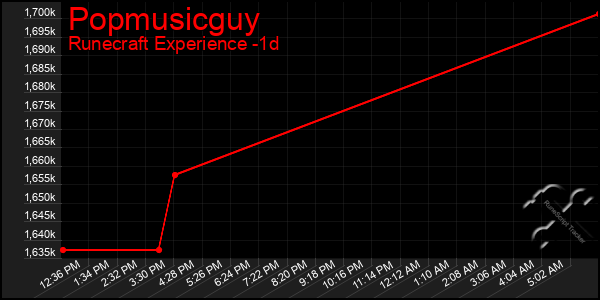 Last 24 Hours Graph of Popmusicguy