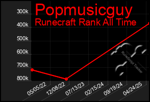 Total Graph of Popmusicguy