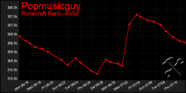 Last 31 Days Graph of Popmusicguy