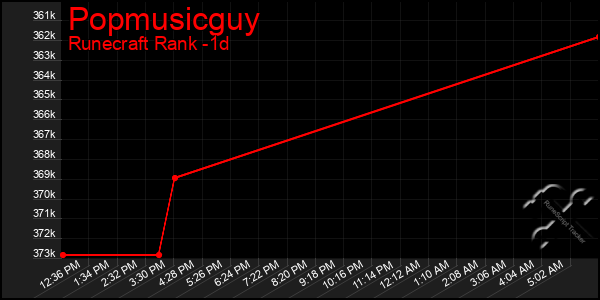 Last 24 Hours Graph of Popmusicguy