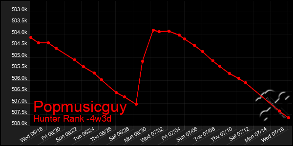 Last 31 Days Graph of Popmusicguy
