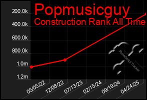 Total Graph of Popmusicguy