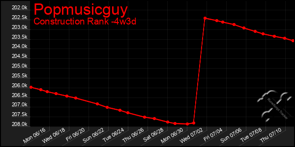 Last 31 Days Graph of Popmusicguy