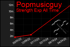 Total Graph of Popmusicguy