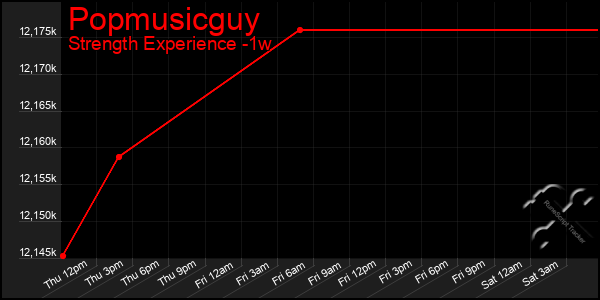 Last 7 Days Graph of Popmusicguy