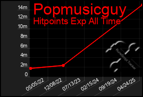 Total Graph of Popmusicguy