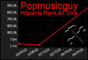 Total Graph of Popmusicguy