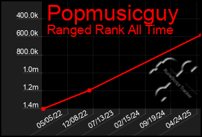 Total Graph of Popmusicguy