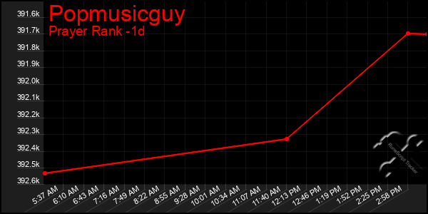Last 24 Hours Graph of Popmusicguy