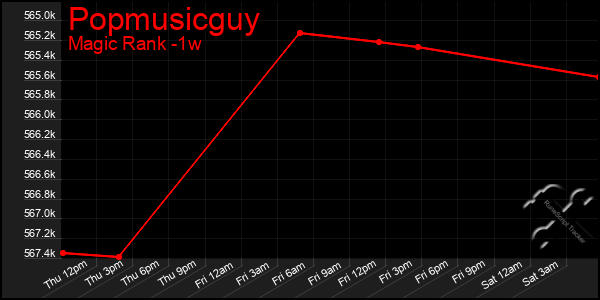 Last 7 Days Graph of Popmusicguy