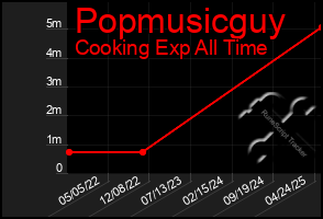 Total Graph of Popmusicguy