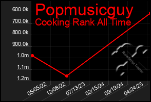 Total Graph of Popmusicguy