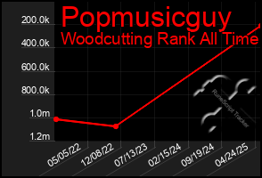 Total Graph of Popmusicguy