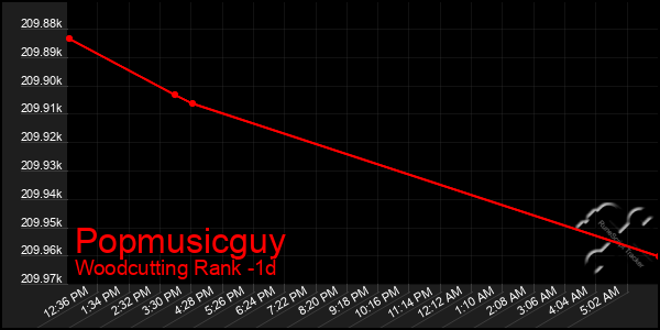 Last 24 Hours Graph of Popmusicguy