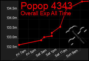 Total Graph of Popop 4343