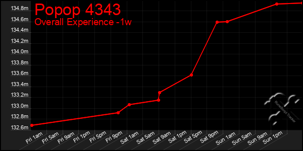 Last 7 Days Graph of Popop 4343