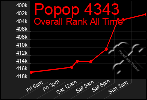 Total Graph of Popop 4343