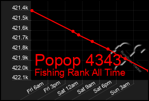 Total Graph of Popop 4343