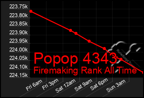 Total Graph of Popop 4343