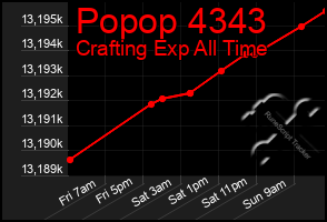 Total Graph of Popop 4343