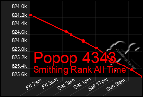 Total Graph of Popop 4343