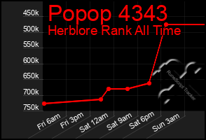 Total Graph of Popop 4343