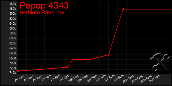Last 7 Days Graph of Popop 4343