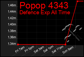 Total Graph of Popop 4343