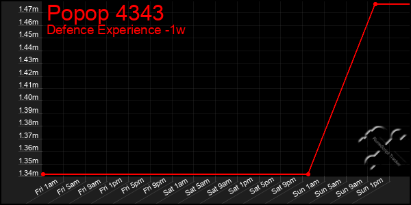 Last 7 Days Graph of Popop 4343