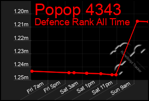 Total Graph of Popop 4343
