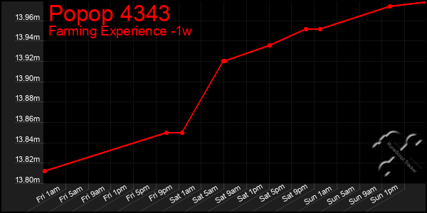Last 7 Days Graph of Popop 4343