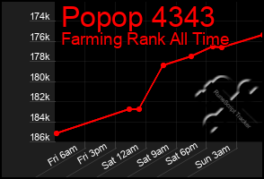 Total Graph of Popop 4343
