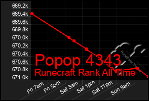 Total Graph of Popop 4343