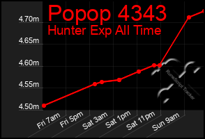 Total Graph of Popop 4343