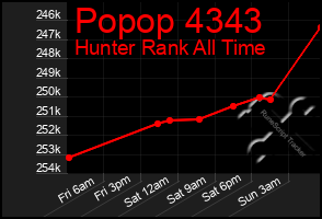 Total Graph of Popop 4343