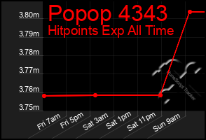 Total Graph of Popop 4343