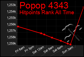 Total Graph of Popop 4343